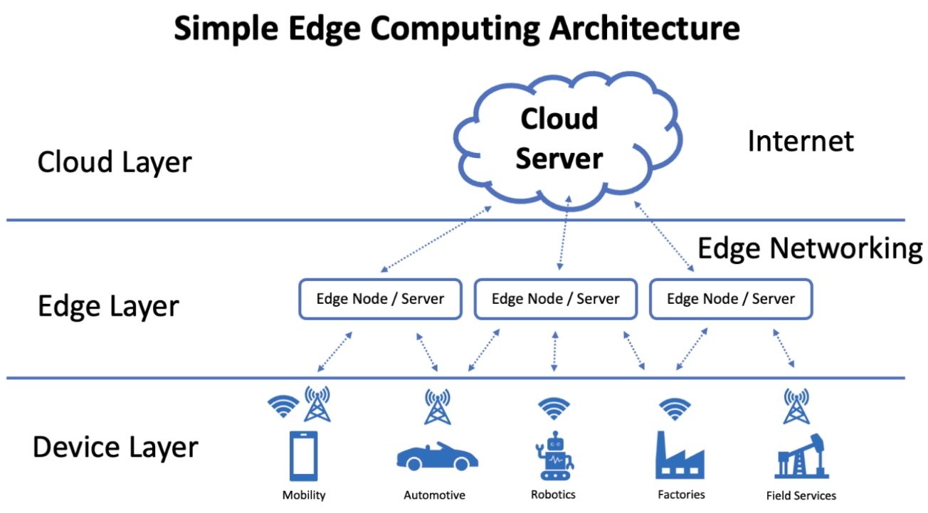 Edge Computing Architecture